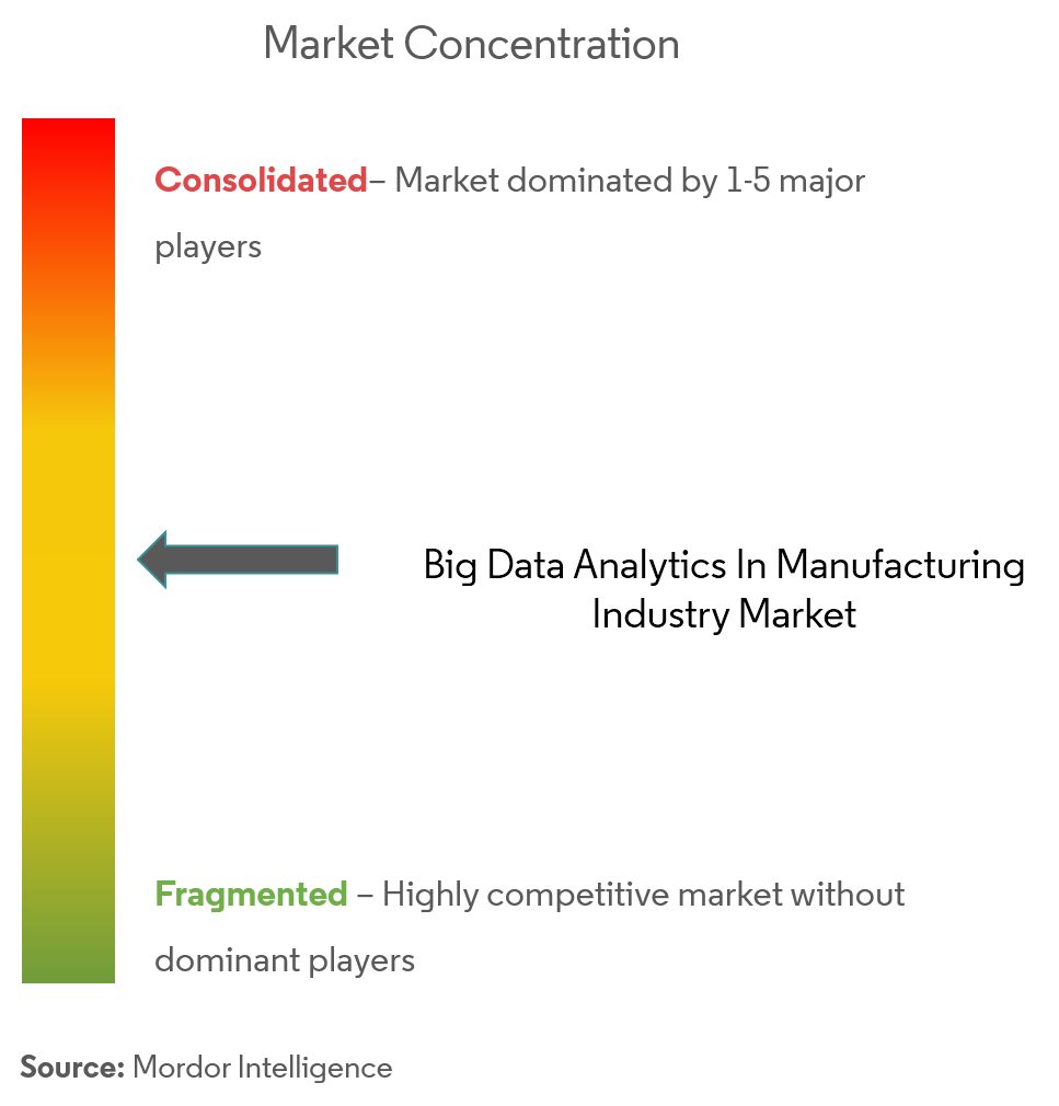 Big Data Analytics na concentração do mercado de manufatura